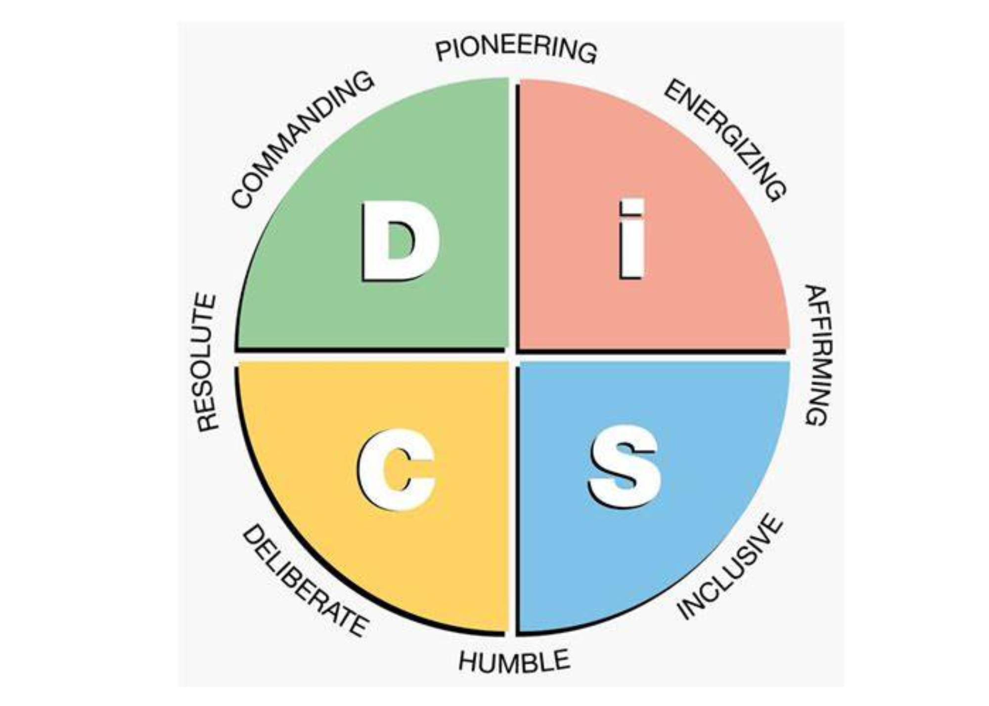 DiSC Sales Training - Wellness Business Coaching + Training | Impact To ...